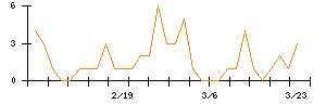 ALSOKのシグナル検出数推移