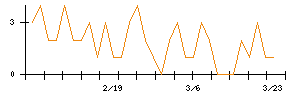 モブキャストホールディングスのシグナル検出数推移