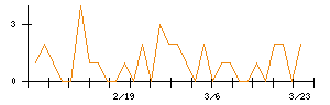 天昇電気工業のシグナル検出数推移