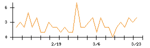 JSPのシグナル検出数推移
