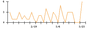 椿本興業のシグナル検出数推移