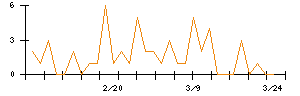 竹田ｉＰホールディングスのシグナル検出数推移