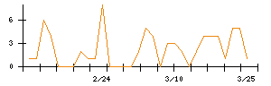 ランドネットのシグナル検出数推移