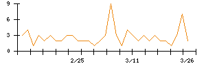 アニコム　ホールディングスのシグナル検出数推移