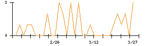 きちりホールディングスのシグナル検出数推移