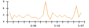 アニコム　ホールディングスのシグナル検出数推移