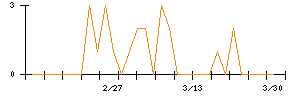 大光のシグナル検出数推移