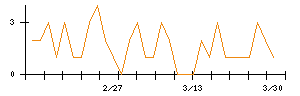 モブキャストホールディングスのシグナル検出数推移