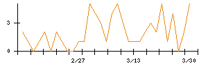 三精テクノロジーズのシグナル検出数推移