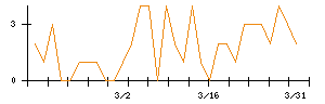 ＧＭＯペパボのシグナル検出数推移