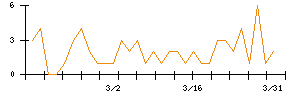 キャンバスのシグナル検出数推移