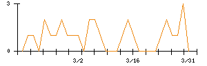 ライドオンエクスプレスホールディングスのシグナル検出数推移