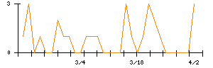 アイケイコーポレーションのシグナル検出数推移