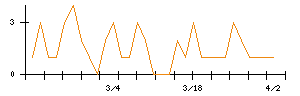 モブキャストホールディングスのシグナル検出数推移