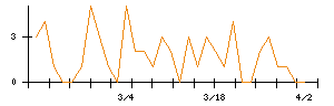 Ｒｉｄｇｅ−ｉのシグナル検出数推移