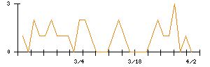 ライドオンエクスプレスホールディングスのシグナル検出数推移