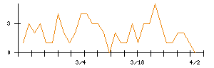 じもとホールディングスのシグナル検出数推移