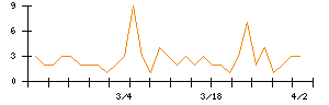 アニコム　ホールディングスのシグナル検出数推移
