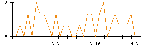 天昇電気工業のシグナル検出数推移