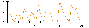 椿本興業のシグナル検出数推移