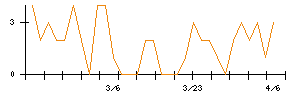エランのシグナル検出数推移