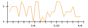 荏原実業のシグナル検出数推移