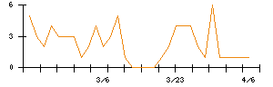 SEMITECのシグナル検出数推移