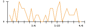 天昇電気工業のシグナル検出数推移
