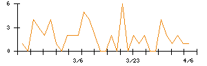 日本CMKのシグナル検出数推移