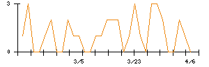 セキチューのシグナル検出数推移