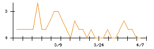 日本パレットプールのシグナル検出数推移
