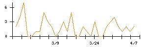 Laboro.AIのシグナル検出数推移