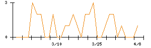 ＳＭ　ＥＮＴＥＲＴＡＩＮＭＥＮＴ　ＪＡＰＡＮのシグナル検出数推移