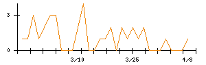 東京鐵鋼のシグナル検出数推移