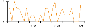 天昇電気工業のシグナル検出数推移