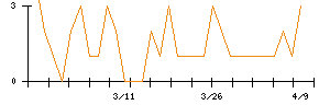 モブキャストホールディングスのシグナル検出数推移