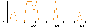 セントラルフォレストグループのシグナル検出数推移