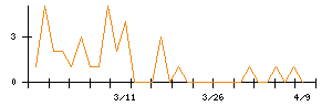 竹田ｉＰホールディングスのシグナル検出数推移
