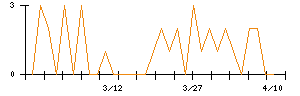 きちりホールディングスのシグナル検出数推移