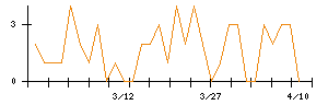 タイセイのシグナル検出数推移