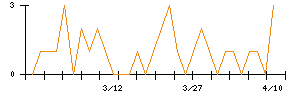 キュービーネットホールディングスのシグナル検出数推移