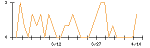 原田工業のシグナル検出数推移
