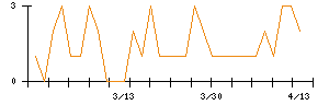 モブキャストホールディングスのシグナル検出数推移