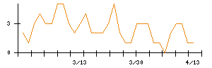 丸文のシグナル検出数推移