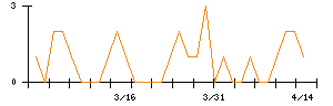 ライドオンエクスプレスホールディングスのシグナル検出数推移