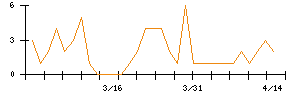 SEMITECのシグナル検出数推移