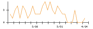 プレス工業のシグナル検出数推移