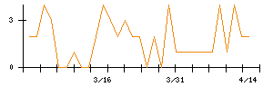 オンワードホールディングスのシグナル検出数推移