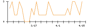 モブキャストホールディングスのシグナル検出数推移