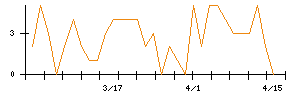 サスメドのシグナル検出数推移